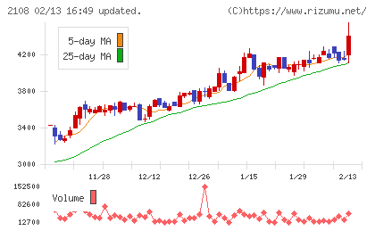 日本甜菜製糖チャート