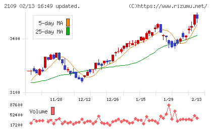 ＤＭ三井製糖チャート