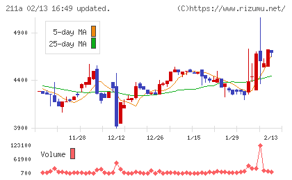 カドス・コーポレーションチャート