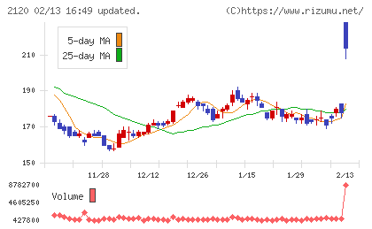 ＬＩＦＵＬＬチャート
