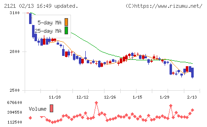 ＭＩＸＩチャート