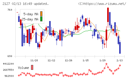 日本M&Aセンターホールディングスチャート