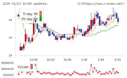 北浜キャピタルパートナーズチャート