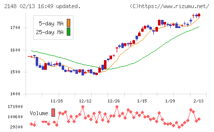 アイティメディアチャート