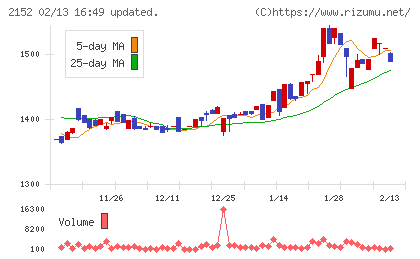 幼児活動研究会チャート