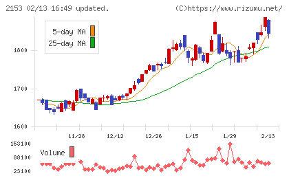 Ｅ・Ｊホールディングスチャート