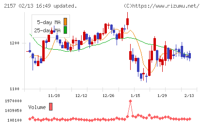 コシダカホールディングスチャート