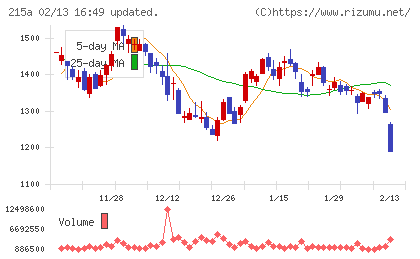 タイミーチャート