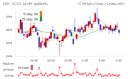 ジーエヌアイグループチャート