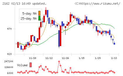 ｎｍｓホールディングスチャート