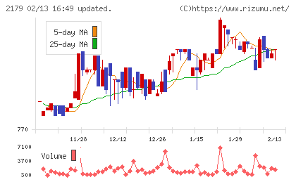 成学社チャート