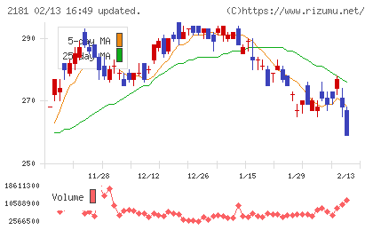 パーソルホールディングスチャート