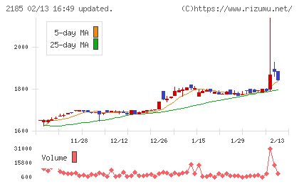 シイエム・シイチャート