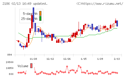 ソーバルチャート