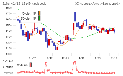 Ｌｉｂｅｒａｗａｒｅチャート