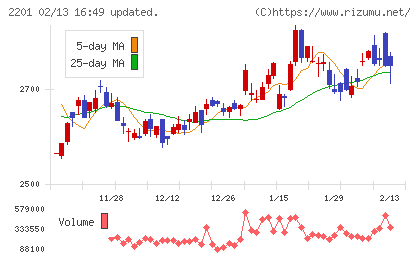 森永製菓チャート
