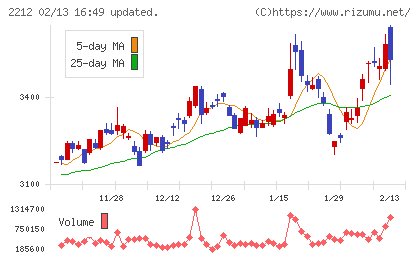 山崎製パンチャート