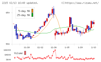 第一屋製パンチャート