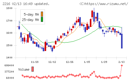 カンロチャート