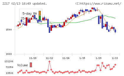 モロゾフチャート