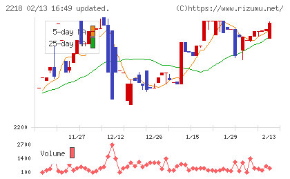 日糧製パンチャート