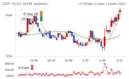 亀田製菓チャート