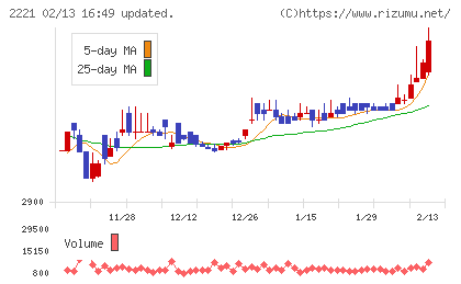 岩塚製菓チャート