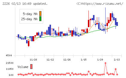 湖池屋チャート