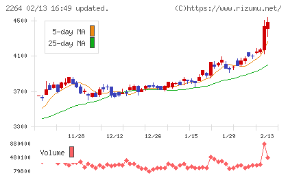森永乳業チャート