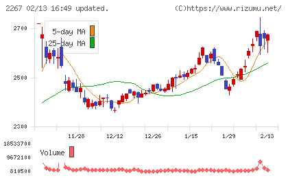 ヤクルト本社チャート