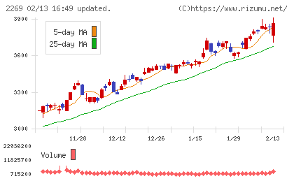明治ホールディングスチャート