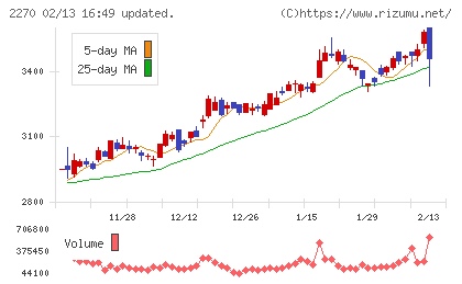 雪印メグミルクチャート