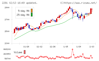 プリマハムチャート