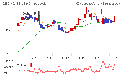 日本ハムチャート