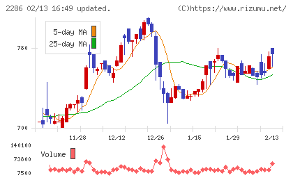 林兼産業チャート