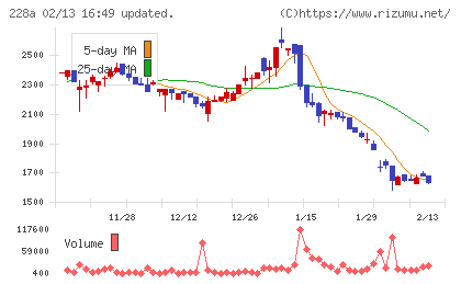 オプロチャート