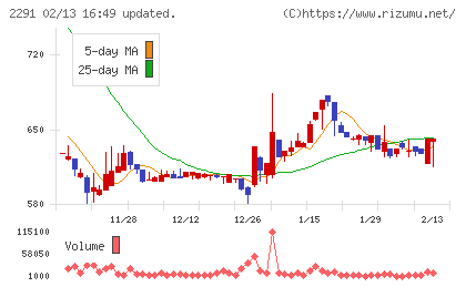 福留ハムチャート