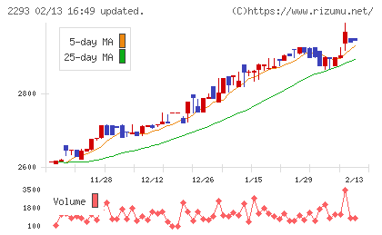滝沢ハムチャート
