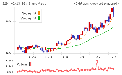 柿安本店チャート
