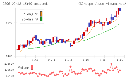伊藤ハム米久ホールディングスチャート