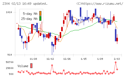 ＣＳＳホールディングスチャート