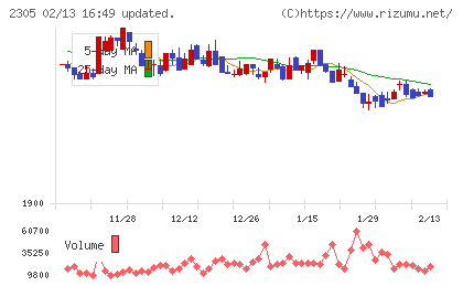 スタジオアリスチャート