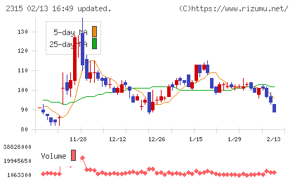 ＣＡＩＣＡ　ＤＩＧＩＴＡＬチャート
