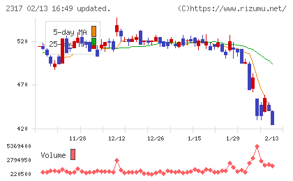 システナチャート