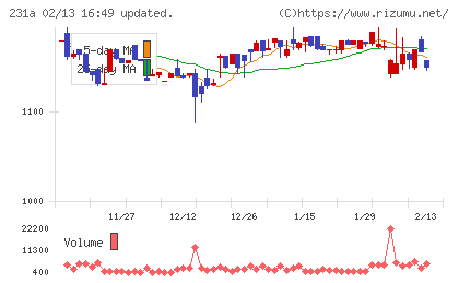 Ｃｒｏｓｓ　Ｅホールディングスチャート