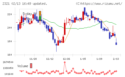 ソフトフロントホールディングスチャート
