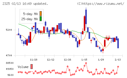ＮＪＳチャート