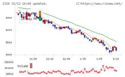 デジタルアーツチャート