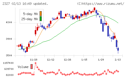 日鉄ソリューションズチャート