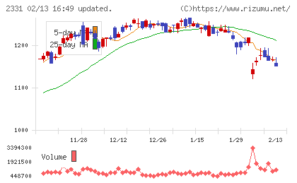 ＡＬＳＯＫチャート